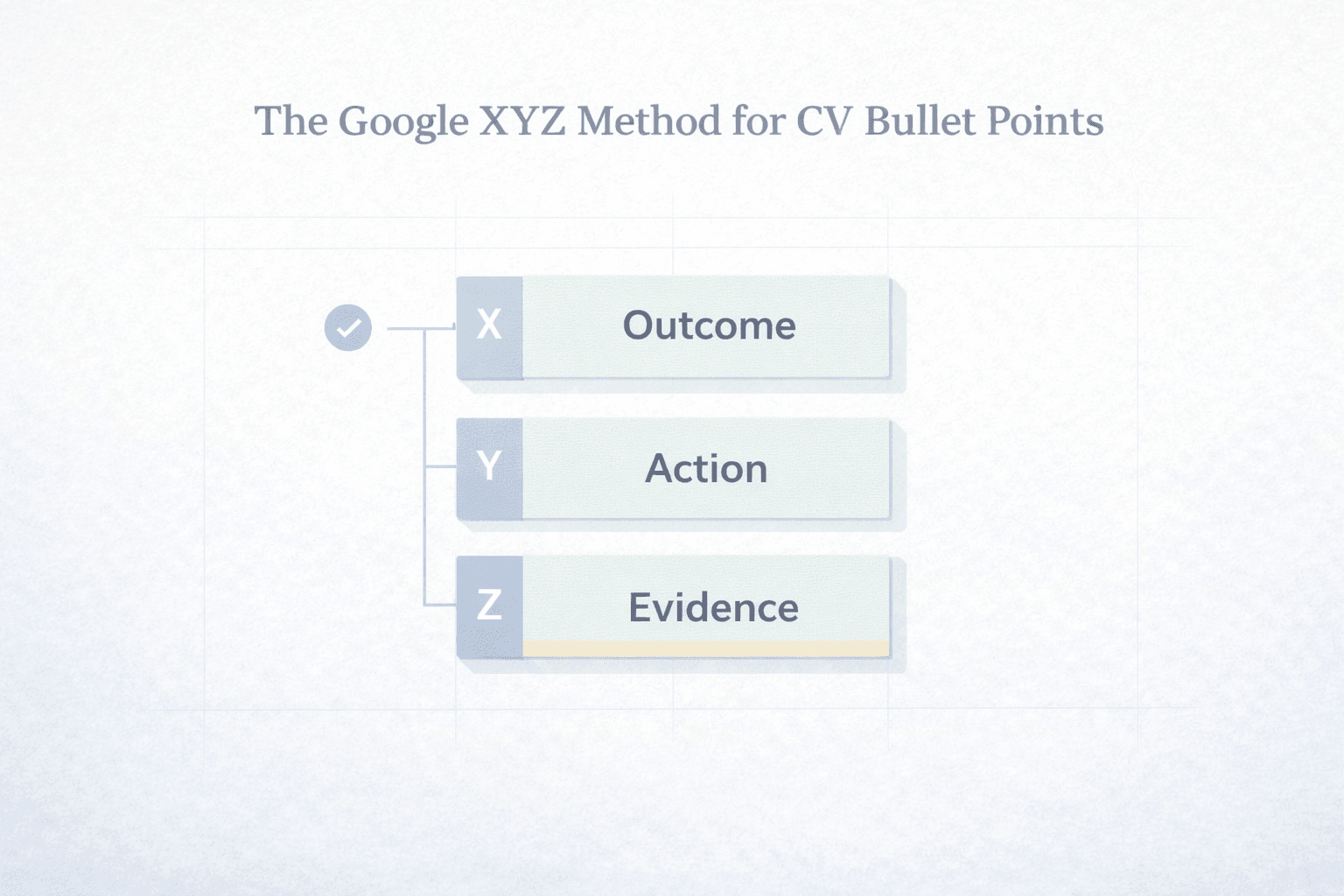 Minimal diagram showing a single CV bullet split into three labelled blocks (X, Y, Z) for outcome, action, and evidence on a light grid background.